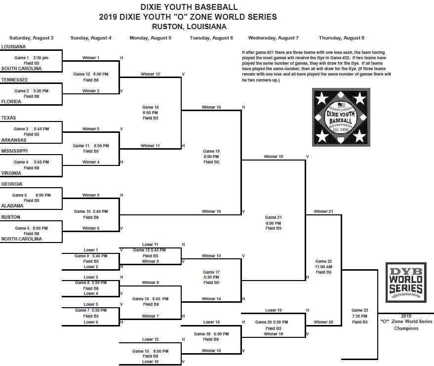 DIXIE YOUTH “O” ZONE WORLD SERIES BRACKET Ruston Daily Leader